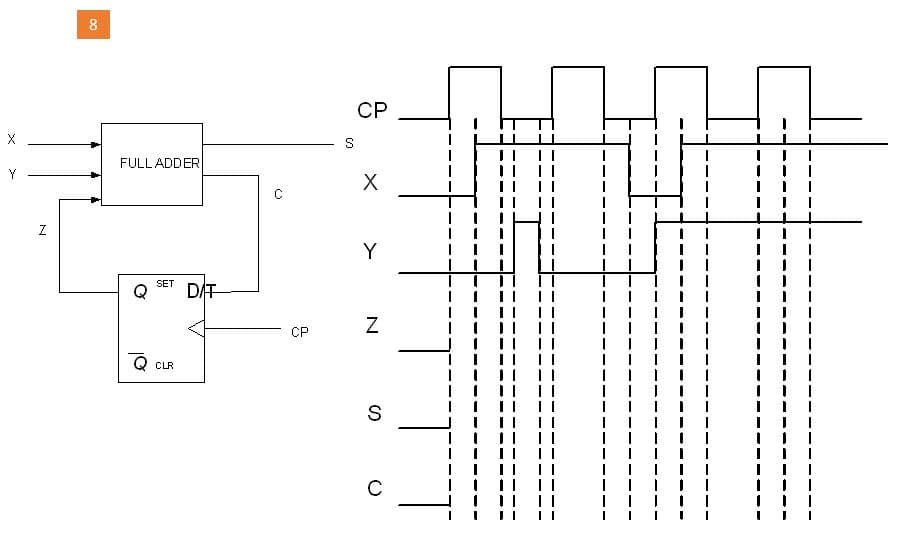 N
8
FULL ADDER
Q
SET
CLR
DAT
C
CP
S
CP
X
Y
Z
S
TT