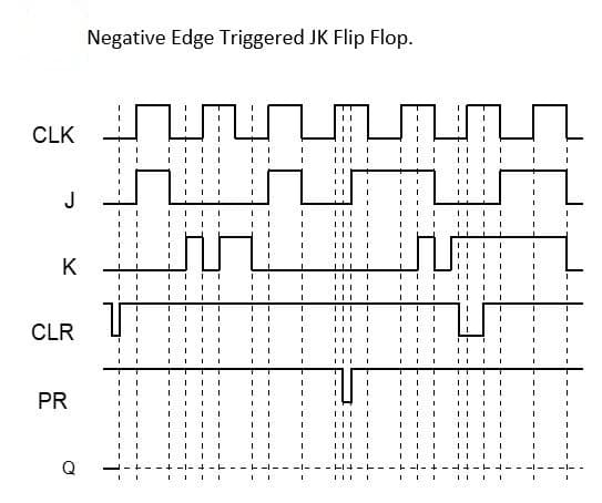 CLK
K
CLR
PR
Negative Edge Triggered JK Flip Flop.
T
I
I
||||
III
I
11
II I I
! I
I
I
I
I
I
I
I
I
T
I
T
T
I
I
I
I
I
I
I
I
111
I
I
I
I I
I
I
I
I II
| I
I II
I I I
III
||1
III
I
11 1
11
11
1 I
III
I
I
11
| | |
11
I