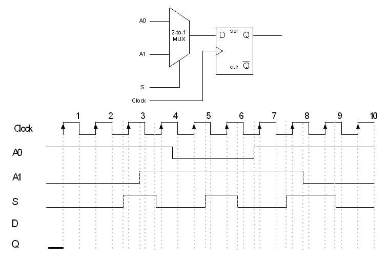 Clock
AO
A1
S
D
Q
1.
1
2
| 210-1
SET
MUX
20
CLR Q
AD
A1
S
Clock
3
4
5
ㅁ
6
7
8
9
10