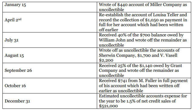 Wrote of $440 account of Miller Company as
uncollectible
Re-establish the account of Louisa Teller and
record the collection of $1,050 as payment in
full for her account which had been written
January 15
April 2nd
off earlier
Received 40% of the $700 balance owed by
July 31
William John and wrote off the remainder as
uncollectible
Wrote off as uncollectible the accounts of
Sherwin Company, $1,700 and V. Vasell
$2,200
Received 25% of the $1,140 owed by Grant
Company and wrote off the remainder as
uncollectible
Received $741 from M. Fuller in full payment
of his account which had been written off
earlier as uncollectible
Estimated uncollectible accounts expense for
the year to be 1.5% of net credit sales of
$521,000
August 15
September 26
October 16
December 31
