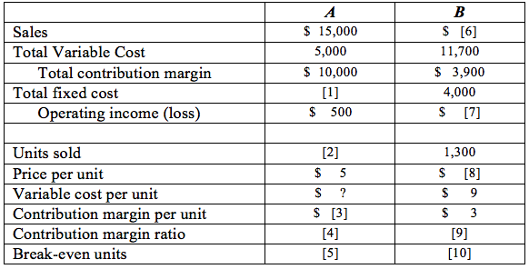 Sales
Total Variable Cost
Total contribution margin
Total fixed cost
Operating income (loss)
Units sold
Price per unit
Variable cost per unit
Contribution margin per unit
Contribution margin ratio
Break-even units
A
$ 15,000
5,000
$ 10,000
[1]
$ 500
[2]
$
5
S
?
$ [3]
[4]
[5]
B
$ [6]
11,700
$ 3,900
4,000
$ [7]
1,300
$ [8]
$ 9
$ 3
[9]
[10]