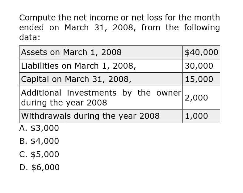 Compute the net income or net loss for the month
ended on March 31, 2008, from the following
data:
Assets on March 1, 2008
$40,000
Liabilities on March 1, 2008,
30,000
Capital on March 31, 2008,
15,000
Additional investments by the owner
2,000
during the year 2008
Withdrawals during the year 2008
1,000
A. $3,000
B. $4,000
C. $5,000
D. $6,000