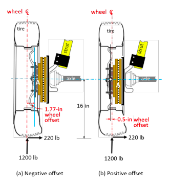 wheel
tire i
+4
1200 lb
1.77-in
wheel
offset
220 lb
(a) Negative offset
strut
axle
16 in
wheel
min
tire
E
www
strut
axle
-0.5-in wheel
offset
220 lb
1200 lb
(b) Positive offset