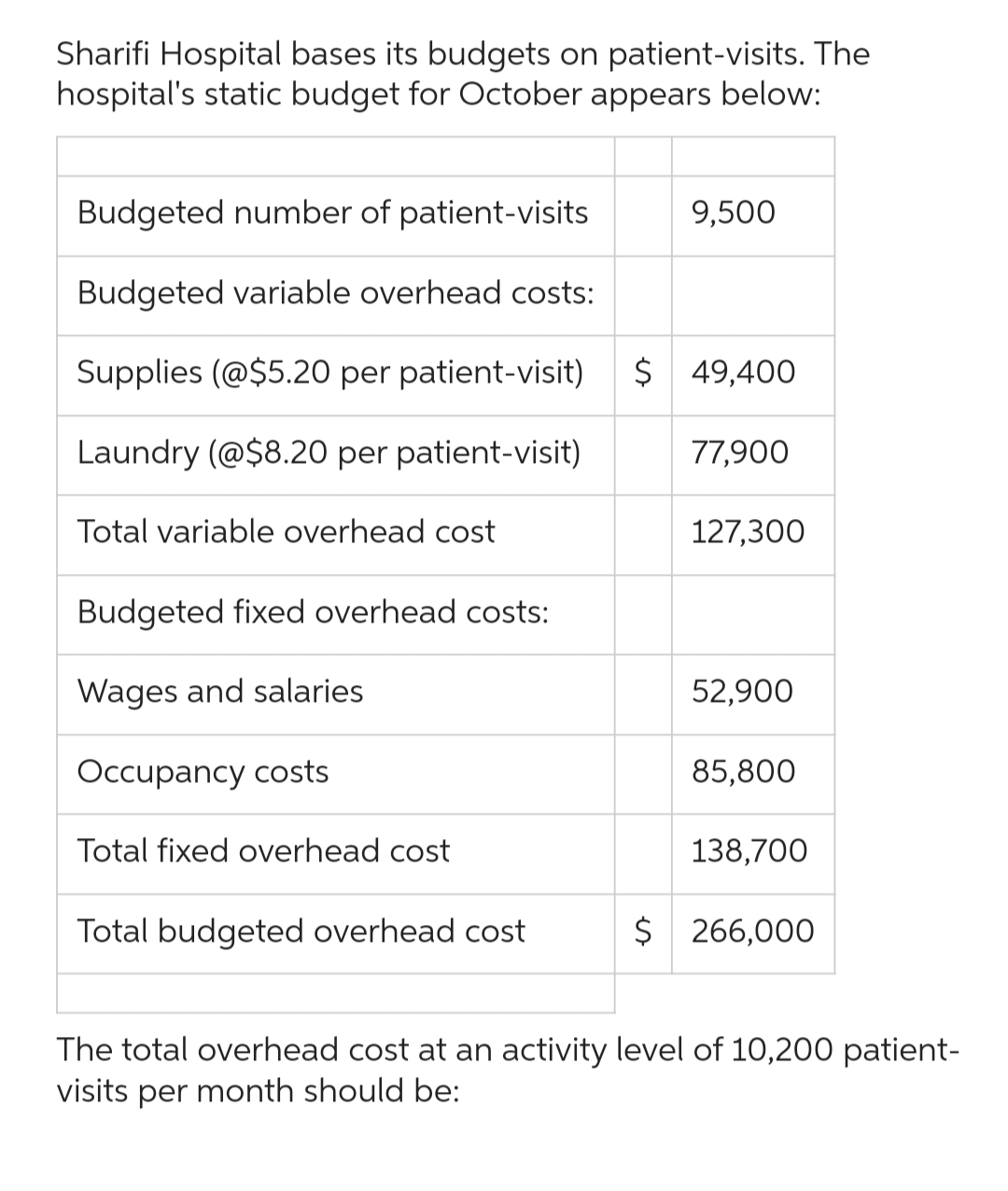 Sharifi Hospital bases its budgets on patient-visits. The
hospital's static budget for October appears below:
Budgeted number of patient-visits
Budgeted variable overhead costs:
Supplies (@$5.20 per patient-visit) $ 49,400
Laundry (@$8.20 per patient-visit)
Total variable overhead cost
Budgeted fixed overhead costs:
Wages and salaries
Occupancy costs
Total fixed overhead cost
9,500
Total budgeted overhead cost
77,900
127,300
52,900
85,800
138,700
$ 266,000
The total overhead cost at an activity level of 10,200 patient-
visits per month should be: