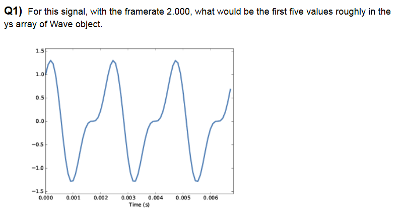 Q1) For this signal, with the framerate 2.000, what would be the first five values roughly in the
ys array of Wave object.
1.5
1.0
0.5
0.0
-05
-1.0
-15
0.000
0.001
0.002
0.003
0.004
0.005
0.006
Time (s)
