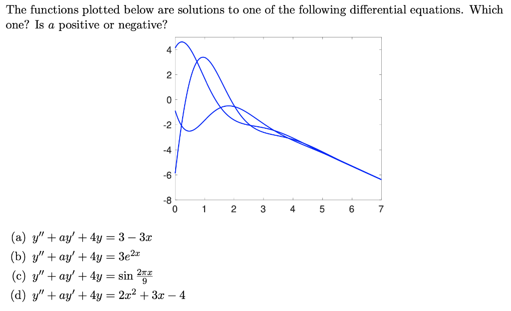 The functions plotted below are solutions to one of the following differential equations. Which
pne? Is a positive or negative?
4
2
-2
-4
-6
-8
2
3
4
7
(а) у" + ay' + 4y 3D 3 — За
(b) у" + аy' + 4у %3 Зе2»
(c) y" + ay' + 4y = sin 27
(d) y" + ay' + 4y = 2x2 + 3x – 4
