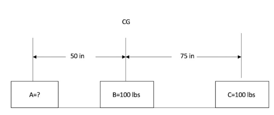 CG
50 in
75 in
A=?
B=100 lbs
C=100 lbs
