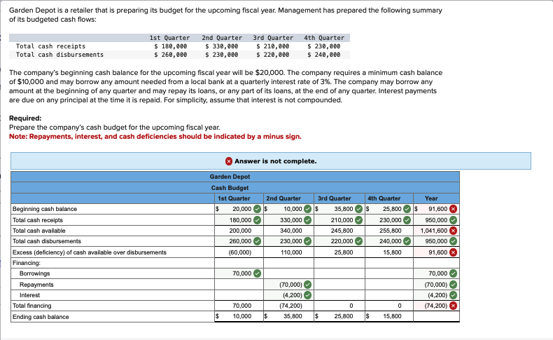 Garden Depot is a retailer that is preparing its budget for the upcoming fiscal year. Management has prepared the following summary
of its budgeted cash flows:
Total cash receipts
Total cash disbursements
1st Quarter
2nd Quarter
$ 180,000
$ 260,000
$ 330,000
$ 230,000
3rd Quarter
$ 210,000
$ 220,000
4th Quarter
$ 230,000
$ 240,000
The company's beginning cash balance for the upcoming fiscal year will be $20,000. The company requires a minimum cash balance
of $10,000 and may borrow any amount needed from a local bank at a quarterly interest rate of 3%. The company may borrow any
amount at the beginning of any quarter and may repay its loans, or any part of its loans, at the end of any quarter. Interest payments
are due on any principal at the time it is repaid. For simplicity, assume that interest is not compounded.
Required:
Prepare the company's cash budget for the upcoming fiscal year.
Note: Repayments, interest, and cash deficiencies should be indicated by a minus sign.
Answer is not complete.
Garden Depot
Cash Budget
1st Quarter
2nd Quarter
Beginning cash balance
Total cash receipts
$ 20,000
$
10,000
$
180,000
330,000
3rd Quarter
35,800 $
210,000
4th Quarter
Year
Total cash available
200,000
340,000
245,800
25,800 $
230,000
255,800
91,600
950,000
1,041,600 x
Total cash disbursements
260,000
230,000
220,000
240,000
950,000
Excess (deficiency) of cash available over disbursements
(60,000)
110,000
25,800
15,800
91,600
Financing:
Borrowings
Repayments
Interest
Total financing
Ending cash balance
70,000
(70,000)
(4,200)
(4,200)
70,000
(74,200)
0
0
(74,200) x
$
10,000
35,800
$
25,800 $
15,800
70,000
(70,000)