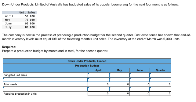 Down Under Products, Limited of Australia has budgeted sales of its popular boomerang for the next four months as follows:
April
May
June
July
Unit Sales
50,000
75,000
90,000
80,000
The company is now in the process of preparing a production budget for the second quarter. Past experience has shown that end-of-
month inventory levels must equal 10% of the following month's unit sales. The inventory at the end of March was 5,000 units.
Required:
Prepare a production budget by month and in total, for the second quarter.
Budgeted unit sales
Total needs
Required production in units
Down Under Products, Limited
Production Budget
April
0
May
0
0
June
0
0
Quarter
0
0