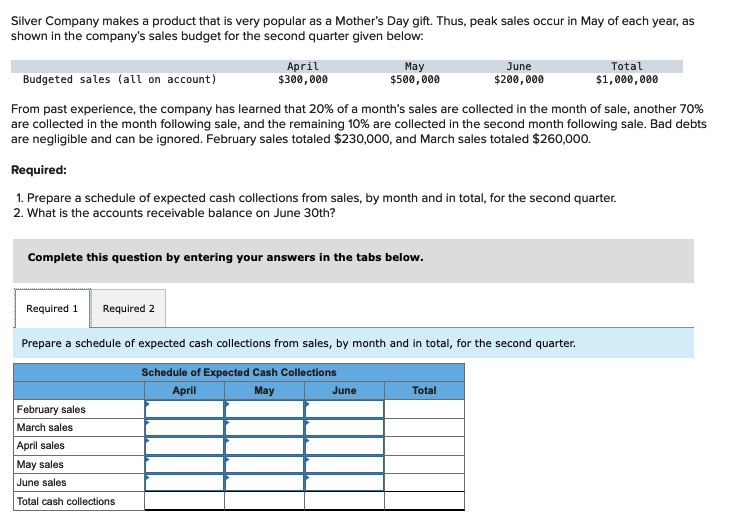 Silver Company makes a product that is very popular as a Mother's Day gift. Thus, peak sales occur in May of each year, as
shown in the company's sales budget for the second quarter given below:
Budgeted sales (all on account)
April
$300,000
May
$500,000
June
$200,000
Total
$1,000,000
From past experience, the company has learned that 20% of a month's sales are collected in the month of sale, another 70%
are collected in the month following sale, and the remaining 10% are collected in the second month following sale. Bad debts
are negligible and can be ignored. February sales totaled $230,000, and March sales totaled $260,000.
Required:
1. Prepare a schedule of expected cash collections from sales, by month and in total, for the second quarter.
2. What is the accounts receivable balance on June 30th?
Complete this question by entering your answers in the tabs below.
Required 1
Required 2
Prepare a schedule of expected cash collections from sales, by month and in total, for the second quarter.
Schedule of Expected Cash Collections
February sales
March sales
April sales
May sales
June sales
Total cash collections
April
May
June
Total