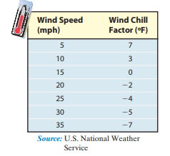 Wind Speed
(mph)
Wind Chill
Factor (°F)
5
7
10
3
15
20
-2
25
-4
30
-5
35
-7
Source: U.S. National Weather
Service
m on
