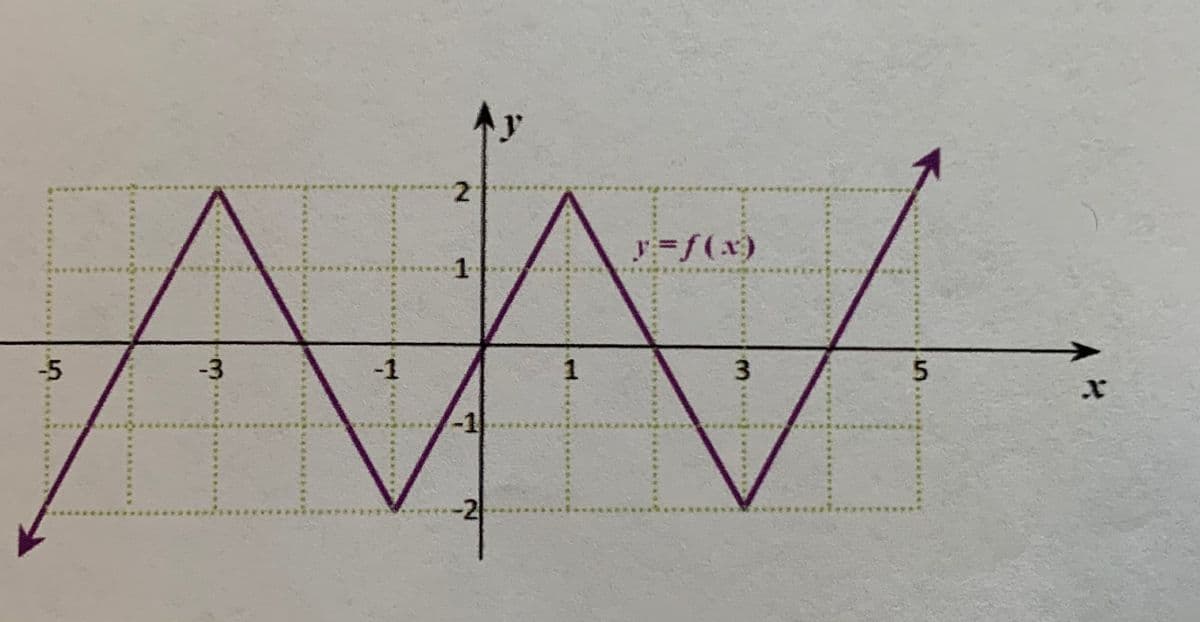 y
2
y=f(x)
1
-5
-3
-1
1
3
-2
