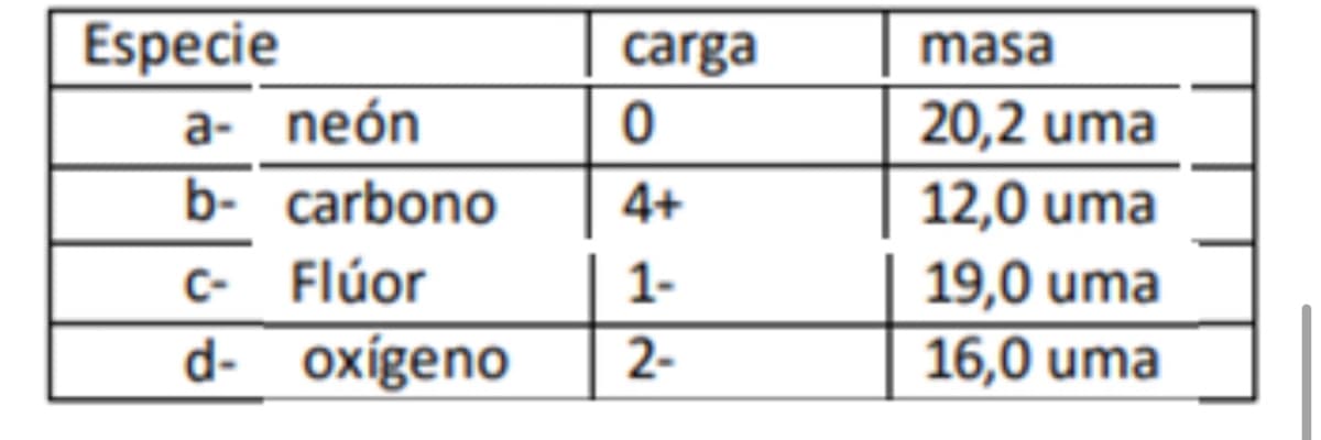 Especie
carga
masa
а- neon
b- carbono
20,2 uma
4+
12,0 uma
C- Flúor
d- oxígeno
19,0 uma
16,0 uma
1-
2-
