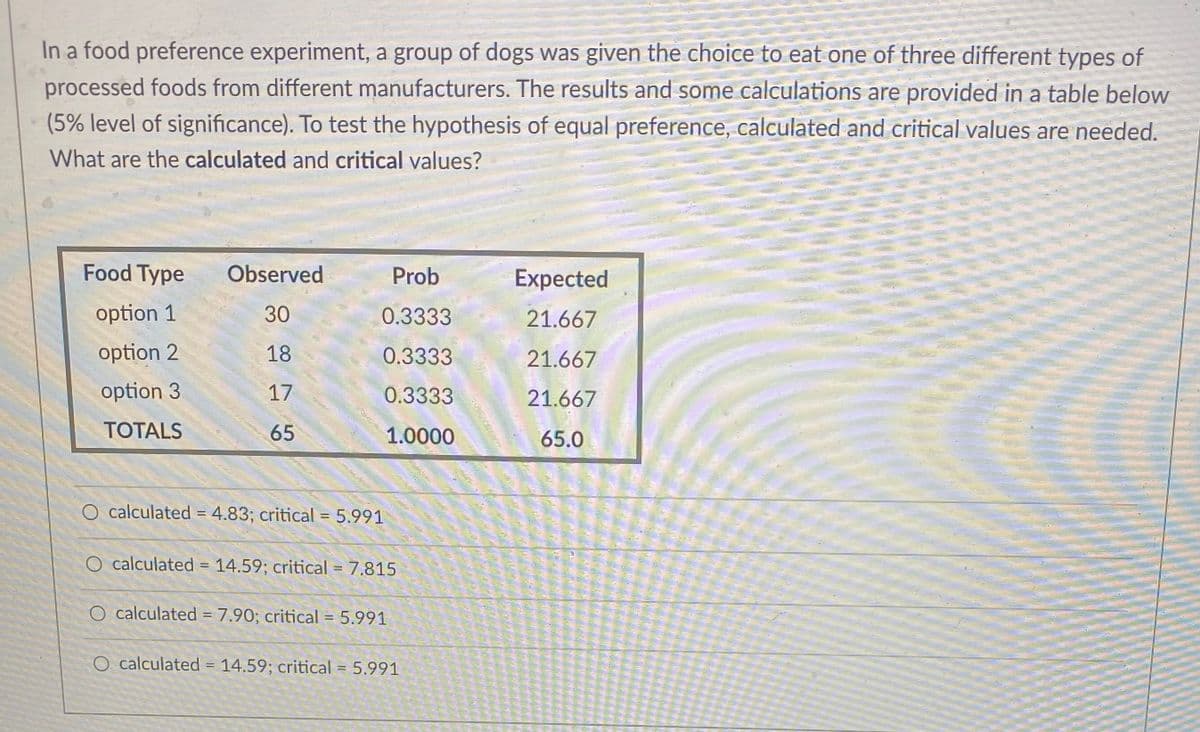 In a food preference experiment, a group of dogs was given the choice to eat one of three different types of
processed foods from different manufacturers. The results and some calculations are provided in a table below
(5% level of significance). To test the hypothesis of equal preference, calculated and critical values are needed.
What are the calculated and critical values?
Food Type
Observed
Prob
Expected
option 1
30
0.3333
21.667
option 2
18
0.3333
21.667
option 3
17
0.3333
21.667
ТОTALS
65
1.0000
65.0
O calculated = 4.83; critical = 5.991
O calculated = 14.59; critical = 7.815
O calculated = 7.90; critical = 5.991
O calculated = 14.59; critical = 5.991
%3D
