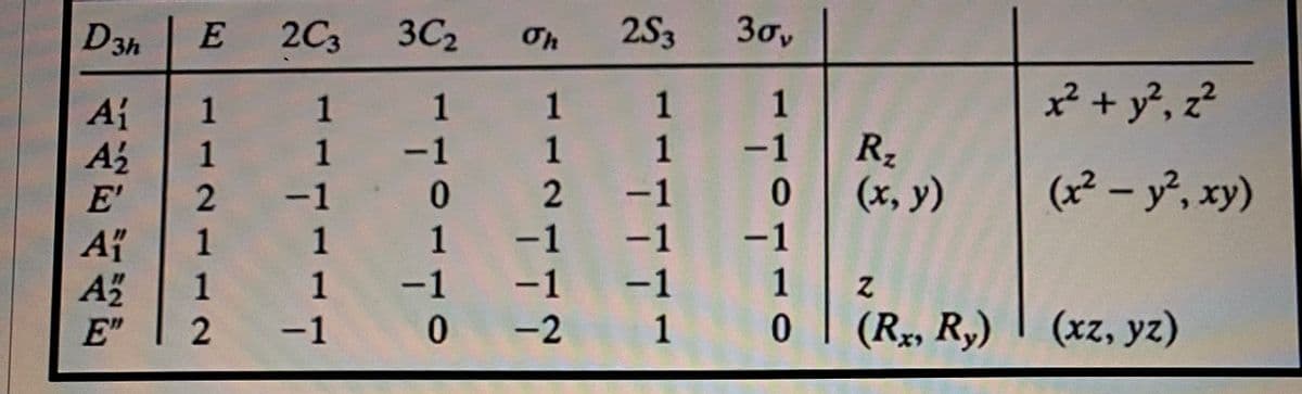 D3h
E
2C3
3C2
2S3
30,
x² + y², z?
1 1 1
-1 1 1 -1
1
1
1
1
R2
A2
2.
1
-1 0 2
-1 0
(x, y)
(x² – y², xy)
E'
-1
-1
-1
-1
1
1
1
1
1
-1
-1
1
E"
-1
1
(Rx, Ry)
(xz, yz)
