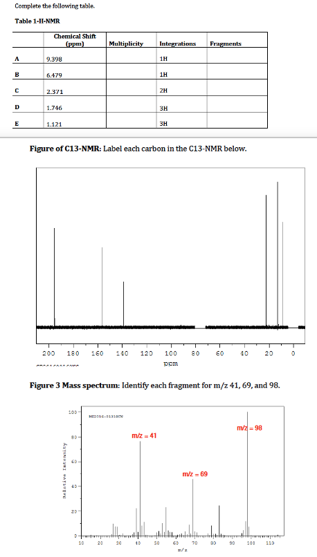 Complete the following table.
Table 1-H-NMR
Chemical Shift
(рpm)
Multiplicity
Integrations
Fragments
A
9.398
1H
в
6.479
1H
2.371
2H
D
1.746
3H
E
1.121
3H
Figure of C13-NMR: Label each carbon in the C13-NMR below.
200
180
160
140
120
100
80
60
40
20
ppm
Figure 3 Mass spectrum: Identify each fragment for m/z 41, 69, and 98.
MEe ame
m/z = 98
m/z = 41
mz = 69
40-
20
10
20
10
50
70
90
100
110
Relative Intensity
