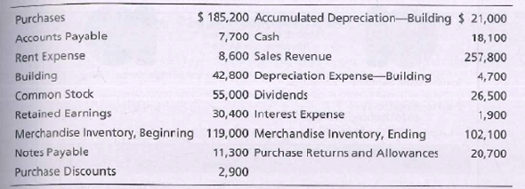 $ 185,200 Accumulated Depreciation-Building $ 21,000
7,700 Cash
8,600 Sales Revenue
42,800 Depreciation Expense-Building
55,000 Dividends
30,400 Interest Expense
Purchases
Accounts Payable
18,100
Rent Expense
Building
Common Stock
Retained Earnings
Merchandise Inventory, Beginring 119,000 Merchandise Inventory, Ending
Notes Payable
Purchase Discounts
257,800
4,700
26,500
1,900
102,100
11,300 Purchase Returns and Allowances
2,900
20,700
