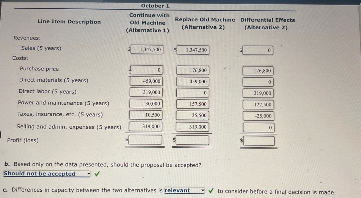 Line Item Description
October 1
Continue with
Old Machine
(Alternative 1)
Replace Old Machine Differential Effects
(Alternative 2)
(Alternative 2)
Revenues:
Sales (5 years)
Costs:
1,347,500
1,347,500
Purchase price
0
176,800
176,800
Direct materials (5 years)
459,000
459,000
0
Direct labor (5 years)
319,000
0
319,000
Power and maintenance (5 years)
30,000
157,500
-127,500
Taxes, insurance, etc. (5 years)
10,500
35,500
-25,000
Selling and admin. expenses (5 years)
319,000
319,000
0
Profit (loss)
A
b. Based only on the data presented, should the proposal be accepted?
Should not be accepted
c. Differences in capacity between the two alternatives is relevant
to consider before a final decision is made.