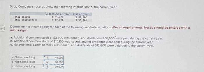 41
Shep Company's records show the following information for the current year.
Total assets
Total liabilities
Beginning of year
$ 51,200
End of year
$ 81,500
$
22,600
$ 35,600
Determine net income (loss) for each of the following separate situations. (For all requirements, losses should be entered with a
minus sign.)
a. Additional common stock of $3,600 was issued, and dividends of $7,600 were paid during the current year.
b. Additional common stock of $15,150 was issued, and no dividends were paid during the current year.
c. No additional common stock was issued, and dividends of $12,600 were paid during the current year.
a. Net income (loss)
$
49,900
b. Net income (loss)
S
30,750
c. Net income (loss)
$
59,000