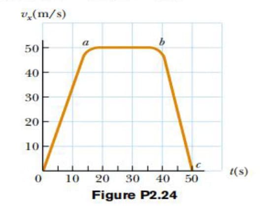 v,(m/s)
a
50
40
30
20
10
t(s)
0 10
20
30
40
50
Figure P2.24
