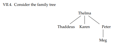 VII.4. Consider the family tree
Thelma
Thaddeus Karen
Peter
Meg
