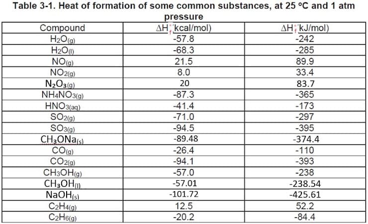 Table 3-1. Heat of formation of some common substances, at 25 °C and 1 atm
pressure
AH kcal/mol)
-57.8
-68.3
21.5
8.0
20
-87.3
-41.4
-71.0
-94.5
-89.48
Compound
H₂O(g)
H₂O)
NO(g)
NO2(g)
N₂O3(9)
NH4NO3(g)
HNO3(aq)
SO2(g)
SO3(g)
CH3ONa(s)
CO(g)
CO2(g)
CH3OH(g)
CH3OH)
NaOH(s)
C2H4(g)
C2H6(g)
-26.4
-94.1
-57.0
-57.01
-101.72
12.5
-20.2
AH kJ/mol)
-242
-285
89.9
33.4
83.7
-365
-173
-297
-395
-374.4
-110
-393
-238
-238.54
-425.61
52.2
-84.4