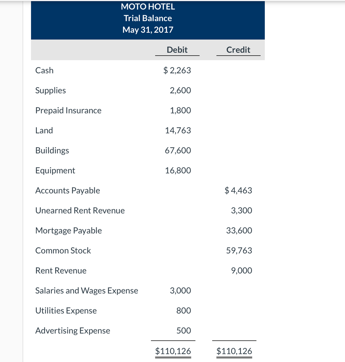 МОТО НОТЕL
Trial Balance
May 31, 2017
Debit
Credit
Cash
$ 2,263
Supplies
2,600
Prepaid Insurance
1,800
Land
14,763
Buildings
67,600
Equipment
16,800
Accounts Payable
$ 4,463
Unearned Rent Revenue
3,300
Mortgage Payable
33,600
Common Stock
59,763
Rent Revenue
9,000
Salaries and Wages Expense
3,000
Utilities Expense
800
Advertising Expense
500
$110,126
$110,126
