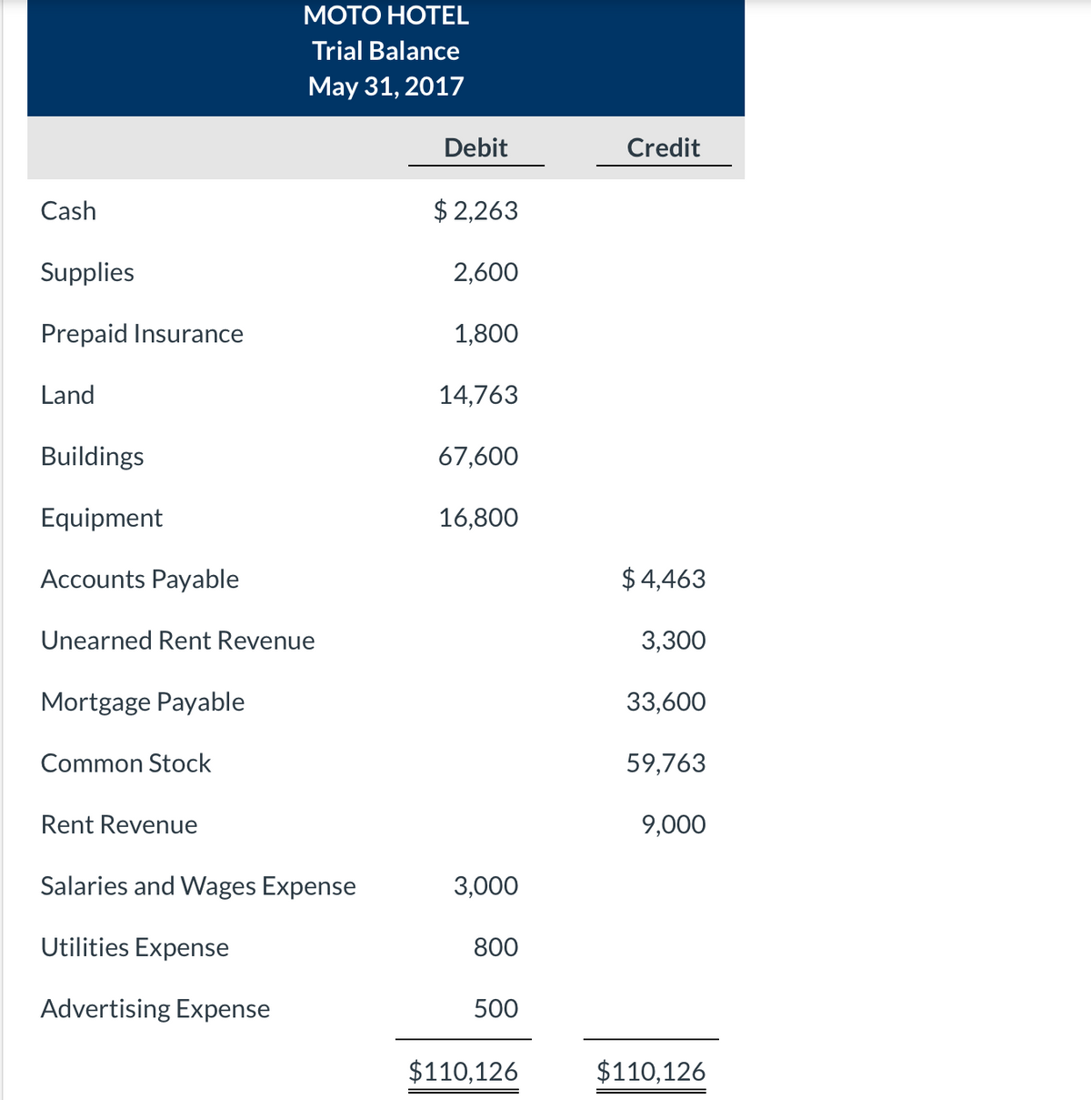 МОТО НОТEL
Trial Balance
Мaу 31, 2017
Debit
Credit
Cash
$ 2,263
Supplies
2,600
Prepaid Insurance
1,800
Land
14,763
Buildings
67,600
Equipment
16,800
Accounts Payable
$ 4,463
Unearned Rent Revenue
3,300
Mortgage Payable
33,600
Common Stock
59,763
Rent Revenue
9,000
Salaries and Wages Expense
3,000
Utilities Expense
800
Advertising Expense
500
$110,126
$110,126
