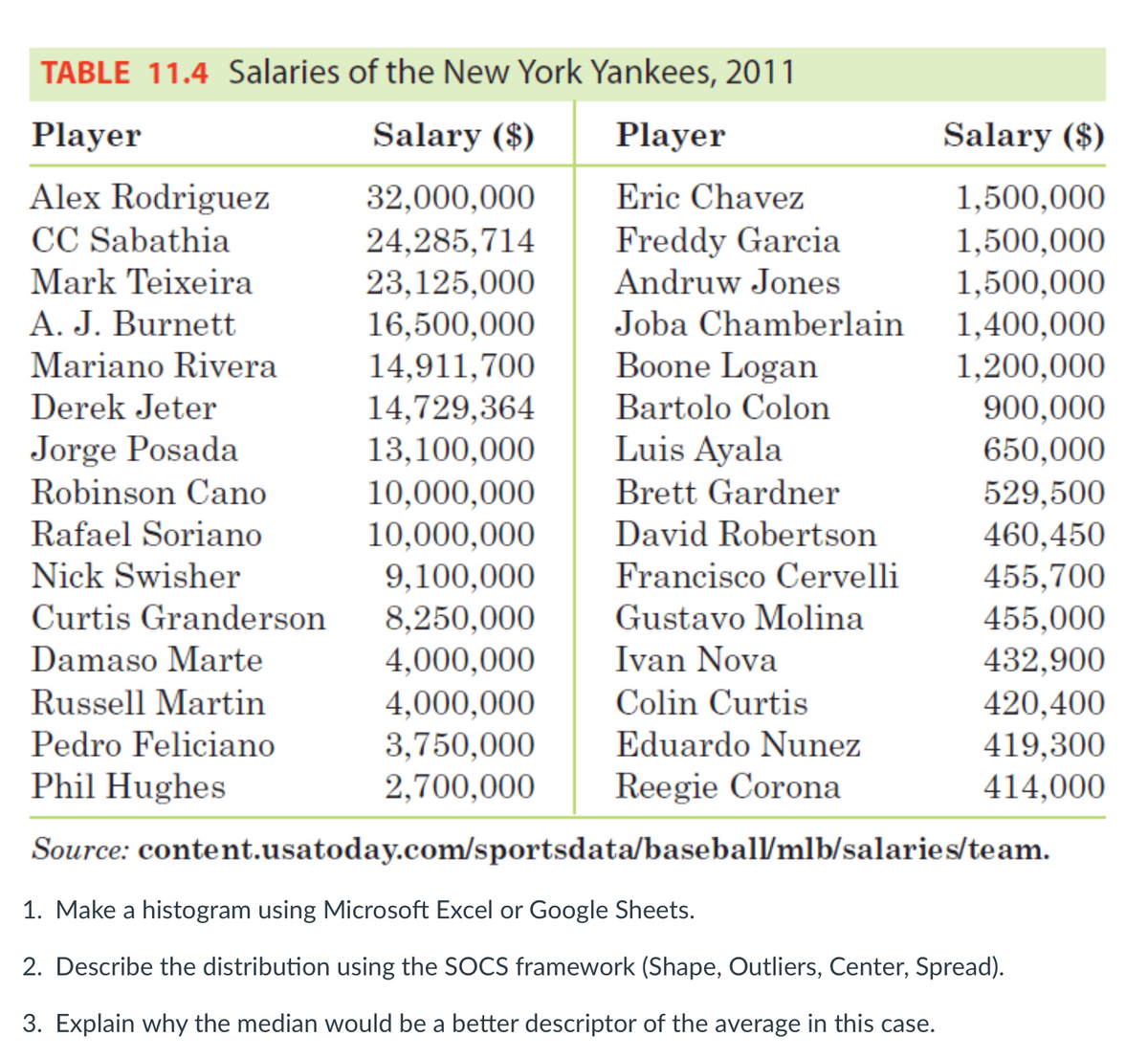 TABLE 11.4 Salaries of the New York Yankees, 2011
Player
Salary ($)
Player
Salary ($)
Alex Rodriguez
32,000,000
Eric Chavez
1,500,000
Freddy Garcia
Andruw Jones
24,285,714
23,125,000
16,500,000
14,911,700
14,729,364
CC Sabathia
1,500,000
Mark Teixeira
1,500,000
A. J. Burnett
Joba Chamberlain
1,400,000
Mariano Rivera
Boone Logan
1,200,000
Derek Jeter
Bartolo Colon
900,000
Jorge Posada
13,100,000
Luis Ayala
650,000
Robinson Cano
10,000,000
Brett Gardner
529,500
Rafael Soriano
10,000,000
David Robertson
460,450
Nick Swisher
Francisco Cervelli
9,100,000
8,250,000
4,000,000
455,700
455,000
Curtis Granderson
Gustavo Molina
Damaso Marte
Ivan Nova
432,900
Colin Curtis
Eduardo Nunez
Russell Martin
4,000,000
3,750,000
420,400
Pedro Feliciano
419,300
Phil Hughes
2,700,000
Reegie Corona
414,000
Source: content.usatoday.com/sportsdata/baseball/mlb/salaries/team.
1. Make a histogram using Microsoft Excel or Google Sheets.
2. Describe the distribution using the SOCS framework (Shape, Outliers, Center, Spread).
3. Explain why the median would be a better descriptor of the average in this case.
