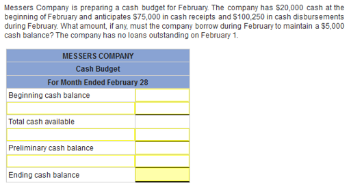 Messers Company is preparing a cash budget for February. The company has $20,000 cash at the
beginning of February and anticipates $75,000 in cash receipts and $100,250 in cash disbursements
during February. What amount, if any, must the company borrow during February to maintain a $5,000
cash balance? The company has no loans outstanding on February 1.
MESSERS COMPANY
Cash Budget
For Month Ended February 28
Beginning cash balance
Total cash available
Preliminary cash balance
Ending cash balance
