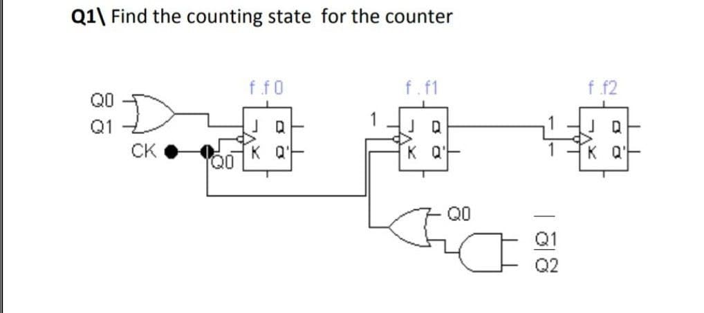 Q1\ Find the counting state for the counter
f.f0
f.f1
f f2
Q0
Q1
CK
K Q
Q0
K Q'F
K Q
Q0
Q1
