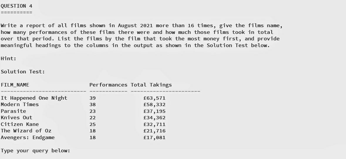 QUESTION 4
Write a report of all films shown in August 2021 more than 16 times, give the films name,
how many performances of these films there were and how much those films took in total
over that period. List the films by the film that took the most money first, and provide
meaningful headings to the columns in the output as shown in the Solution Test below.
Hint:
Solution Test:
FILM_NAME
Performances Total Takings
It Happened One Night
39
£63,571
£58,332
Modern Times
38
Parasite
£37,195
£34,362
23
Knives Out
22
Citizen Kane
25
£32,711
£21,716
The Wizard of Oz
18
Avengers: Endgame
18
£17,081
Type your query below:
