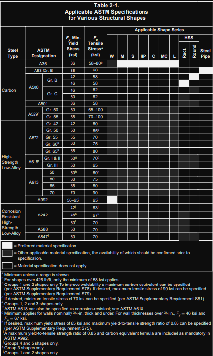 Table 2-1.
Applicable ASTM Specifications
for Various Structural Shapes
Applicable Shape Series
F, Min.
Yield
F
HSS
Tensile
Steel
ASTM
Stress
Stress
Steel
Туре
Designation
(ksi)
(ksi)
M
S
HP
MC
Pipe
A36
36
58-80
A53 Gr. B
35
60
42
58
Gr. B
46
58
A500
Carbon
46
62
Gr. C
50
62
A501
36
58
Gr. 50
50
65-100
A529
Gr. 55
55
70-100
Gr. 42
42
60
Gr. 50
50
65
A572
Gr. 55
55
70
Gr. 60
60
75
Gr. 65
65
80
High-
Gr. I & II
509
709
A618
Strength
Low-Alloy
Gr. II
50
65
50
50h
60
60
60
75
A913
65
65
80
70
70
06
A992
50-65
65
42
63
Corrosion
A242
46
67*
Resistant
High-
Strength
Low-Alloy
50'
70
ASBB
50
70
A847
50
70
= Preferred material specification.
= Other applicable material specification, the availability of which should be confimed prior to
specification.
= Material specification does not apply.
"Minimum unless a range is shown.
'For shapes over 426 Ibift, only the minimum of 58 ksi applies.
* Groups 1 and 2 shapes only. To improve weldability a maximum carbon equivalent can be specified
(per ASTM Supplementary Requirement S78). If desired, maximum tensile stress of 90 ksi can be specified
(per ASTM Supplementary Requirement S79).
If desired, minimum tensille stress of 70 ksi can be specified (per ASTM Supplementary Requirement S81).
Groups 1, 2 and 3 shapes only.
'ASTM A618 can also be specified as corrosion-resistant; see ASTM A618.
Minimum applies for walls nominally /4-in. thick and under. For wall thicknesses over 4 in., F- 46 ksi and
F.- 67 ksi,
'If desired, maximum yield stress of 65 ksi and maximum yield-to-tensile strength ratio of 0.85 can be specified
(per ASTM Supplementary Requirement S75).
'A maximum yield-to-tensile strength ratio of 0.85 and carbon equivalent formula are included as mandatory in
ASTM A992.
Groups 4 and 5 shapes only.
*Group 3 shapes only.
"Groups 1 and 2 shapes only.
