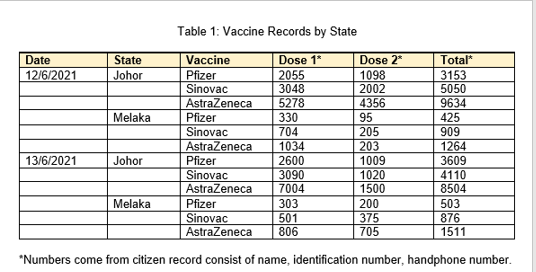 Table 1: Vaccine Records by State
Date
Vaccine
Total"
State
Johor
Dose 1*
2055
3048
Dose 2"
1098
2002
12/6/2021
Pfizer
Sinovac
3153
5050
AstraZeneca
5278
330
704
4356
9634
Melaka
Pfizer
Sinovac
AstraZeneca
95
425
205
909
203
1264
3609
4110
1034
13/6/2021
Johor
Pfizer
2600
1009
Sinovac
3090
1020
1500
AstraZeneca
7004
8504
Melaka
Pfizer
303
200
503
375
876
1511
Sinovac
501
AstraZeneca
806
705
*Numbers come from citizen record consist of name, identification number, handphone number.
