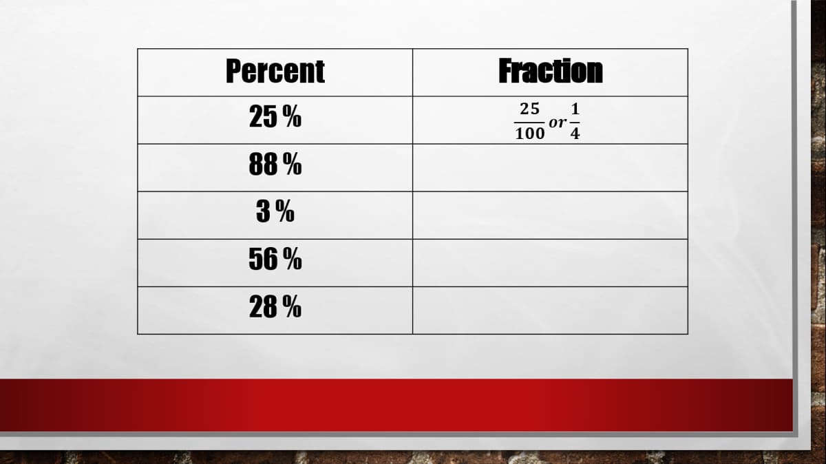 Percent
25%
88%
3%
56%
28%
Fraction
25
100
or
1
4