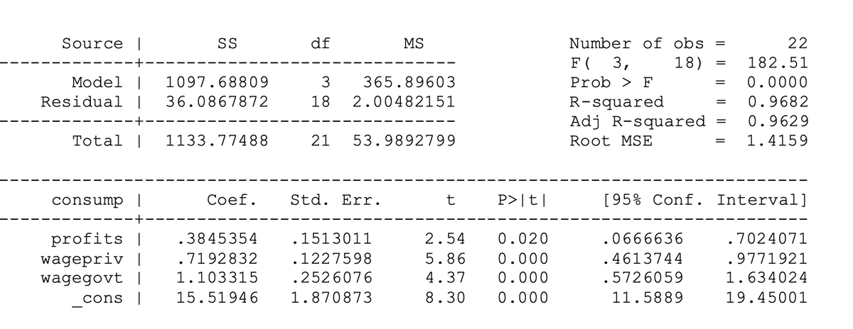 Source |
Model
Residual |
SS
1097.68809
36.0867872
Total | 1133.77488
Coef.
.3845354
.7192832
1.103315
_cons | 15.51946
consump
profits
wagepriv
wagegovt
df
3
18
21
Std. Err.
1513011
.1227598
2526076
1.870873
MS
365.89603
2.00482151
53.9892799
t
P>|t|
2.54 0.020
5.86 0.000
4.37 0.000
8.30 0.000
Number of obs =
22
F ( 3,
18)
=
182.51
Prob > F
=
0.0000
R-squared
=
0.9682
Adj R-squared
=
0.9629
Root MSE
=
1.4159
[95% Conf. Interval]
.0666636
7024071
.4613744
.9771921
.5726059
1.634024
11.5889
19.45001