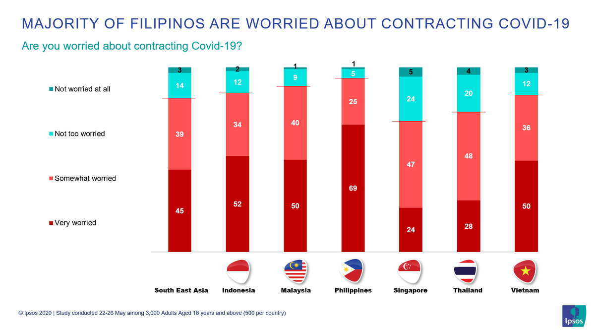 MAJORITY OF FILIPINOS ARE WORRIED ABOUT CONTRACTING COVID-19
Are you worried about contracting Covid-19?
1
5
9
12
12
14
I Not worried at all
24
25
34
40
36
I Not too worried
39
48
47
1 Somewhat worried
69
52
50
50
45
1 Very worried
28
24
(:
South East Asia
Indonesia
Malaysia
Philippines
Singapore
Thailand
Vietnam
© Ipsos 2020 | Study conducted 22-26 May among 3,000 Adults Aged 18 years and above (500 per country)
Ipsos
20
