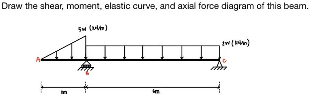 Draw the shear, moment, elastic curve, and axial force diagram of this beam.
5W (KNM)
2m
6m
2W (kN/m)