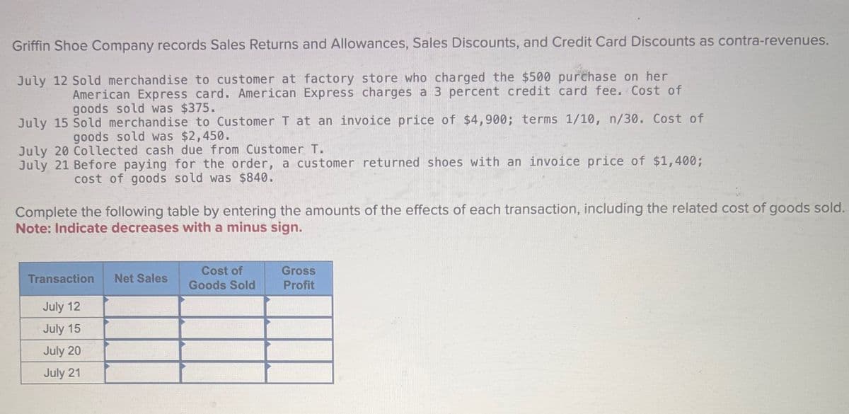 Griffin Shoe Company records Sales Returns and Allowances, Sales Discounts, and Credit Card Discounts as contra-revenues.
July 12 Sold merchandise to customer at factory store who charged the $500 purchase on her
American Express card. American Express charges a 3 percent credit card fee. Cost of
goods sold was $375.
July 15 Sold merchandise to Customer T at an invoice price of $4,900; terms 1/10, n/30. Cost of
goods sold was $2,450.
July 20 Collected cash due from Customer T.
July 21 Before paying for the order, a customer returned shoes with an invoice price of $1,400;
cost of goods sold was $840.
Complete the following table by entering the amounts of the effects of each transaction, including the related cost of goods sold.
Note: Indicate decreases with a minus sign.
Transaction
Net Sales
Cost of
Goods Sold
Gross
Profit
July 12
July 15
July 20
July 21