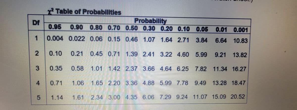 **Chi-Square (χ²) Table of Probabilities**

This table provides the critical values for the Chi-Square (χ²) distribution for different degrees of freedom (Df) and probabilities. The Chi-Square distribution is widely used in hypothesis testing, particularly in tests of independence and goodness-of-fit.

The table is arranged in the following manner:

| Df  | 0.95  | 0.90 | 0.80  | 0.70  | 0.50 | 0.30 | 0.20 | 0.10 | 0.05 | 0.01 | 0.001|
|:---:|:-----:|:----:|:-----:|:-----:|:----:|:----:|:----:|:----:|:----:|:----:|:----:|
| 1   | 0.004 | 0.022 | 0.06 | 0.15  | 0.46  | 1.07 | 1.64 | 2.71 | 3.84 | 6.64 | 10.83 |
| 2   | 0.10  | 0.21  | 0.45 | 0.71  | 1.39  | 2.41 | 3.22 | 4.60 | 5.99 | 9.21 | 13.82 |
| 3   | 0.35  | 0.58  | 1.01 | 1.42  | 2.37  | 3.66 | 4.64 | 6.25 | 7.82 | 11.34| 16.27 |
| 4   | 0.71  | 1.06  | 1.65 | 2.20  | 3.36  | 4.88 | 5.99 | 7.78 | 9.49 | 13.28| 18.47 |
| 5   | 1.14  | 1.61  | 2.34 | 3.00  | 4.35  | 6.06 | 7.29 | 9.24 | 11.07| 15.09| 20.52