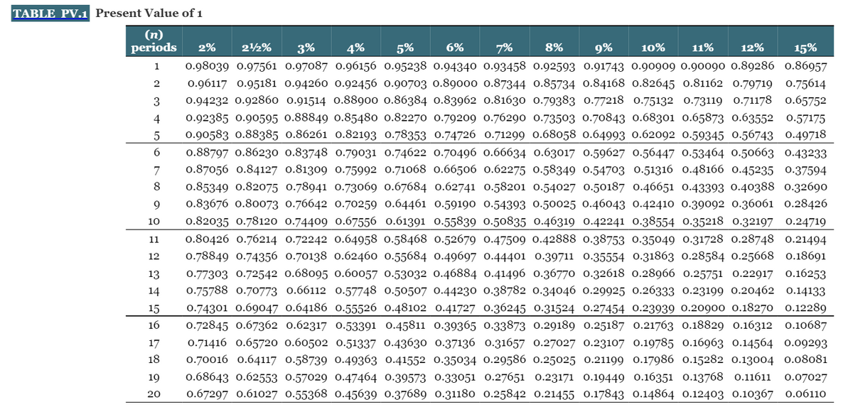 TABLE PV.1 Present Value of 1
(n)
periods
2%
22%
3%
4%
5%
6%
7%
8%
9%
10%
11%
12%
15%
1
0.98039 0.97561 0.97087 0.96156 0.95238 0.94340 0.93458 0.92593 0.91743 0.90909 0.90090 0.89286 0.86957
2
0.96117 0.95181 0.94260 0.92456 0.90703 0.89000 0.87344 0.85734 0.84168 o.82645 0.81162 0.79719 0.75614
0.94232 0.92860 0.91514 0.88900 0.86384 0.83962 0.81630 0.79383 0.77218 0.75132 0.73119 0.71178 0.65752
0.92385 0.90595 0.88849 0.85480 0.82270 0.79209 0.76290 0.73503 0.70843 0.68301 0.65873 0.63552 0.57175
0.90583 0.88385 0.86261 0.82193 0.78353 0.74726 0.71299 0.68058 0.64993 0.62092 0.59345 0.56743 0.49718
6.
0.88797 0.86230 0.83748 0.79031 0.74622 0.70496 0.66634 0.63017 0.59627 0.56447 0.53464 0.50663 0.43233
7
0.87056 0.84127 0.81309 0.75992 0.71068 0.66506 0.62275 0.58349 0.54703 0.51316 0.48166 0.45235 0.37594
8
0.85349 0.82075 0.78941 0.73069 0.67684 0.62741 0.58201 0.54027 0.50187 0.46651 0.43393 0.40388 0.32690
9
0.83676 0.80073 0.76642 0.70259 0.64461 0.59190 0.54393 0.50025 0.46043 0.42410 0.39092 0.36061 0.28426
10
0.82035 0.78120 0.74409 0.67556 0.61391 o.55839 0.50835 0.46319 0.42241 0.38554 0.35218 0.32197 0.24719
11
0.80426 0.76214 0.72242 0.64958 0.58468 0.52679 0.47509 0.42888 0.38753 0.35049 0.31728 0.28748 0.21494
12
0.78849 0.74356 0.70138 0.62460 0.55684 0.49697 0.44401 0.39711 0.35554 0.31863 0.28584 0.25668 0.18691
13
0.77303 0.72542 0.68095 0.60057 0.53032 0.46884 0.41496 0.36770 0.32618 0.28966 0.25751 0.22917 0.16253
14
0.75788 0.70773 0.66112 0.57748 0.50507 0.44230 0.38782 0.34046 0.29925 0.26333 0.23199 0.20462 0.14133
15
0.74301 0.69047 0.64186 0.55526 0.48102 0.41727 0.36245 0.31524 0.27454 0.23939 0.20900 0.18270 0.12289
16
0.72845 0.67362 0.62317 0.53391 0.45811 0.39365 0.33873 0.29189 0.25187 0.21763 0.18829 0.16312 0.10687
17
0.71416 0.65720 0.60502 0.51337 0.43630 0.37136 0.31657 0.27027 0.23107 0.19785 0.16963 0.14564 0.09293
18
0.70016 0.64117 0.58739 0.49363 0.41552 0.35034 0.29586 0.25025 0.21199 0.17986 0.15282 0.13004 0.08081
19
0.68643 0.62553 0.57029 0.47464 0.39573 0.33051 0.27651 0.23171 0.19449 0.16351 0.13768 0.11611
0.07027
20
0.67297 0.61027 0.55368 0.45639 0.37689 0.31180 0.25842 0.21455 0.17843 0.14864 0.12403 0.10367 0.06110
