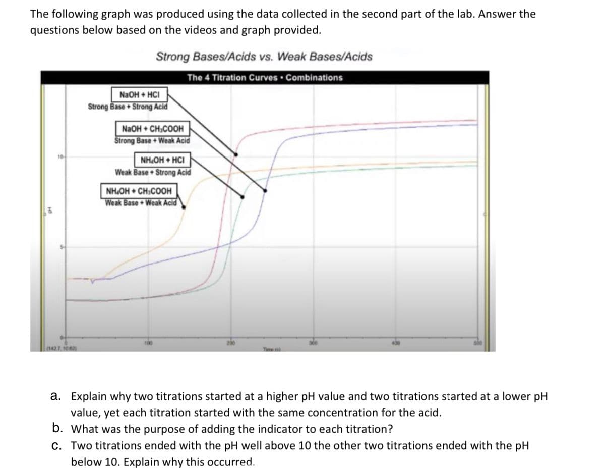 The following graph was produced using the data collected in the second part of the lab. Answer the
questions below based on the videos and graph provided.
Strong Bases/Acids vs. Weak Bases/Acids
The 4 Titration Curves Combinations
N2OH + HCI
Strong Base + Strong Acid
NaOH + CH,COOH
Strong Base + Weak Acid
NH,OH + HCI
Weak Base + Strong Acid
NH.OH + CH;COOH
Weak Base Weak Acid
(1427, 102)
Ti
a. Explain why two titrations started at a higher pH value and two titrations started at a lower pH
value, yet each titration started with the same concentration for the acid.
b. What was the purpose of adding the indicator to each titration?
C. Two titrations ended with the pH well above 10 the other two titrations ended with the pH
below 10. Explain why this occurred.
