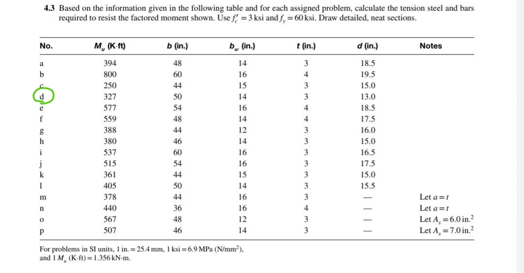 4.3 Based on the information given in the following table and for each assigned problem, calculate the tension steel and bars
required to resist the factored moment shown. Use f = 3 ksi and f, = 60ksi. Draw detailed, neat sections.
No.
a
b
d
e
f
g
h
i
j
k
1
m
n
0
P
M (K.ft)
394
800
250
327
577
559
388
380
537
515
361
405
378
440
567
507
b (in.)
48
60
44
50
54
48
44
46
60
54
44
50
44
36
48
46
bu (in.)
14
16
15
14
16
14
12
14
16
16
15
14
16
16
12
14
For problems in SI units, 1 in. = 25.4 mm, 1 ksi=6.9 MPa (N/mm²),
and 1 M (K-ft)=1.356 kN-m.
t (in.)
3
4
3
3
4
4
3
3
3
3
3
3
3
4
3
d (in.)
18.5
19.5
15.0
13.0
18.5
17.5
16.0
15.0
16.5
17.5
15.0
15.5
Notes
Let a=t
Let a=t
Let A, = 6.0 in.²
Let A = 7.0 in.²