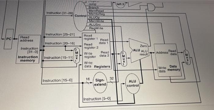 PC
Read
address
Instruction
[31-0]
Instruction
memory
Instruction [31-26]
Instruction [25-21]
Instruction [20-16]
Instruction [15-11]
Instruction [15-0]
exigla
Jump
Branch
MemRead
MemtoReg
ALUOP
MemWrite
ALUSIO
RegWrite
Read
register 1 Read
data 1
Read
register 2
Write
register
Read
data 2
Write
data Registers
16
Sign-
extend
Instruction [5-0]
Control
M
32
left 2/
HOMUXT
Zero
ALU ALU
result
ALU
control
Address
Read
data
Data
Write
data memory
MAKE