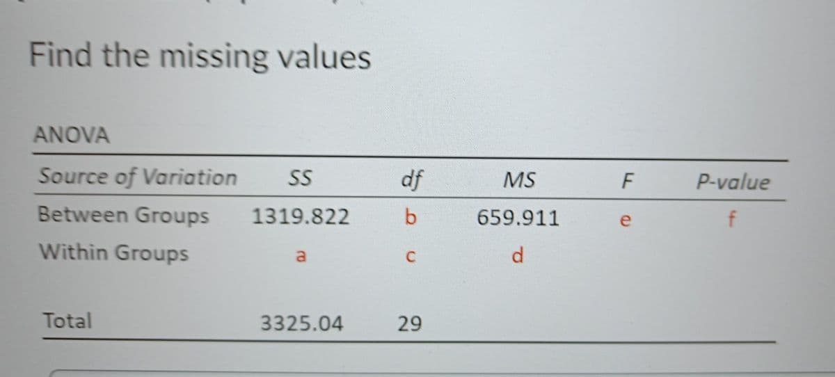 Find the missing values
ANOVA
Source of Variation
Between Groups
Within Groups
Total
SS
1319.822
a
3325.04
df
b
C
29
MS
659.911
d
F
e
P-value
f