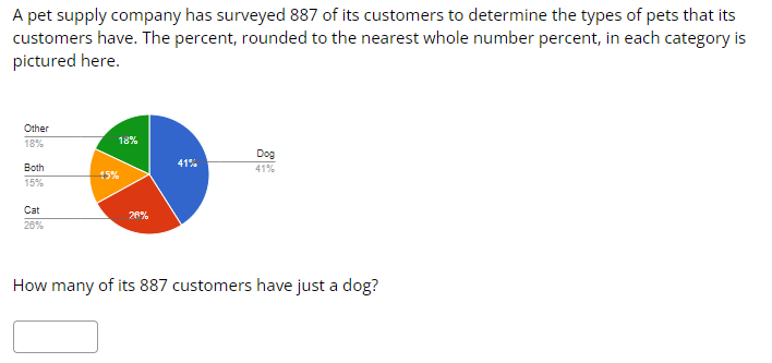 A pet supply company has surveyed 887 of its customers to determine the types of pets that its
customers have. The percent, rounded to the nearest whole number percent, in each category is
pictured here.
Other
18%
Both
15%
Cat
26%
18%
15%
26%
41%
Dog
41%
How many of its 887 customers have just a dog?