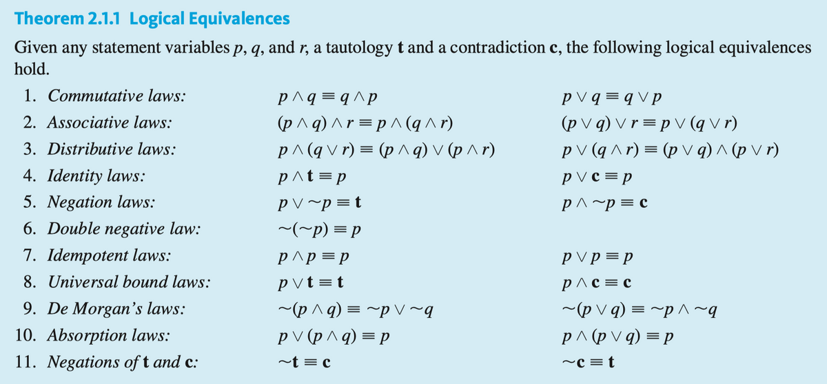 Theorem 2.1.1 Logical Equivalences
Given any statement variables p, q, and r, a tautology t and a contradiction c, the following logical equivalences
hold.
1. Commutative laws:
p^q = q ^p
(p ^ q) ^ r = p ^ (q ^ r)
p^(qv r) = (p ^ q) v (p ^ r)
p^t =p
pv q = q Vp
(p V q) V r = p V (q v r)
p V (q ^ r) = (p v q) ^ (p V r)
2. Associative laws:
3. Distributive laws:
4. Identity laws:
p V c = p
5. Negation laws:
6. Double negative law:
pV ~p = t
~(~p) = p
p^ ~p = c
7. Idempotent laws:
p^p =p
p V p =p
8. Universal bound laws:
p^c = c
~(p V q) = ~p ^~q
p^ (p V q) = p
pvt=t
9. De Morgan's laws:
~(p ^ q) = ~p v~q
10. Absorption laws:
pV (p ^q) = p
11. Negations of t and c:
~t = c
~c = t
