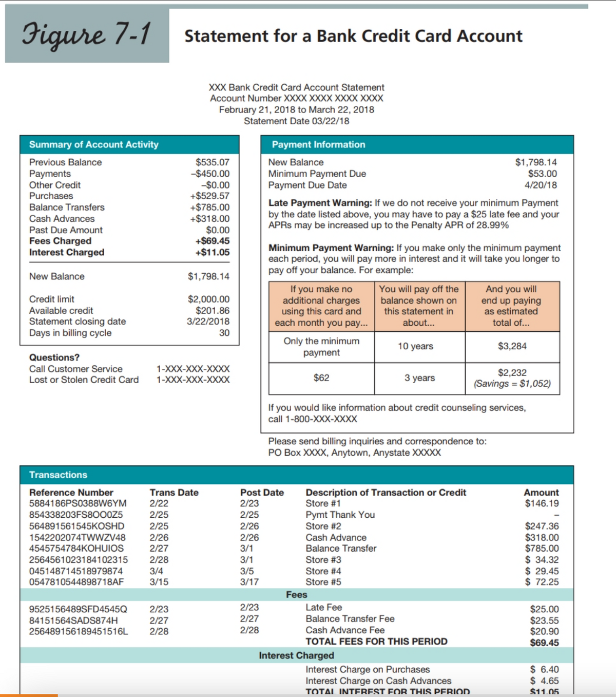 Figure 7-1
Statement for a Bank Credit Card Account
XXX Bank Credit Card Account Statement
Account Number XXXX XXXX XXXX XXXX
February 21, 2018 to March 22, 2018
Statement Date 03/22/18
Summary of Account Activity
Payment Information
$1,798.14
$53.00
$535.07
-$450.00
-$0.00
+$529.57
+$785.00
+$318.00
$0.00
+$69.45
+$11.05
New Balance
Minimum Payment Due
Payment Due Date
Previous Balance
Payments
Other Credit
Purchases
4/20/18
Late Payment Warning: If we do not receive your minimum Payment
by the date listed above, you may have to pay a $25 late fee and your
APRS may be increased up to the Penalty APR of 28.99%
Balance Transfers
Cash Advances
Past Due Amount
Fees Charged
Interest Charged
Minimum Payment Warning: If you make only the minimum payment
each period, you will pay more in interest and it will take you longer to
pay off your balance. For example:
New Balance
$1,798.14
If you make no
additional charges
using this card and
each month you pay...
$2,000.00
$201.86
3/22/2018
You will pay off the
balance shown on
And you will
end up paying
as estimated
Credit limit
Available credit
Statement closing date
Days in billing cycle
this statement in
about...
total of...
30
Only the minimum
payment
10 years
$3,284
Questions?
Call Customer Service
Lost or Stolen Credit Card
1-XXX-XXX-ХXXX
$2,232
(Savings = $1,052)
1-XXX-XXX-XXXX
$62
3 years
If you would like information about credit counseling services,
call 1-800-XXX-XXXX
Please send billing inquiries and correspondence to:
PO Box XXXX, Anytown, Anystate XXXXX
Transactions
Description of Transaction or Credit
Store #1
Amount
$146.19
Reference Number
Trans Date
Post Date
5884186PS0388W6YM
854338203FS800025
564891561545KOSHD
2/22
2/23
Pymt Thank You
Store #2
2/25
2/25
$247.36
$318.00
$785.00
$ 34.32
$ 29.45
$ 72.25
2/25
2/26
1542202074TWWZV48
2/26
2/26
Cash Advance
4545754784KOHUIOS
Balance Transfer
Store #3
2/27
3/1
2564561023184102315
2/28
3/1
045148714518979874
0547810544898718AF
Store #4
Store #5
3/4
3/5
3/15
3/17
Fees
2/23
Late Fee
$25.00
$23.55
$20.90
$69.45
9525156489SFD4545Q
2/23
84151564SADS874H
2/27
2/27
Balance Transfer Fee
256489156189451516L
2/28
2/28
Cash Advance Fee
TOTAL FEES FOR THIS PERIOD
Interest Charged
Interest Charge on Purchases
Interest Charge on Cash Advances
TOTAL INTEREST FOR THIS PERIOD.
$ 6.40
$ 4.65
$11.05
