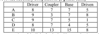 Driver
Coupler
Base
Driven
A
8
7
7
5
B
9
7
8
9
7
5
1
D
8
7
4
5
E
10
13
15
