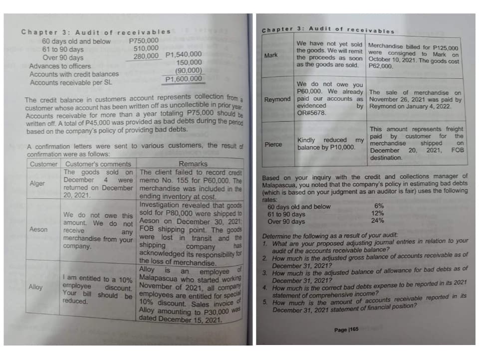 Chapter 3: Audit of receivables
Chapter 3: Audit of receivables
60 days old and below
61 to 90 days
Over 90 days
Advances to officers
P750,000
510,000
280,000 P1,540,000
We have not yet sold Merchandise billed for P125,000
the goods. We will remit were consigned to Mark on
the proceeds as soon October 10, 2021. The goods cost
as the goods are sold.
Mark
150,000
(90,000)
P1,600,000
P62,000.
Accounts with credit balances
Accounts receivable per SL
We do not owe you
P60,000. We already The sale of merchandise on
Reymond paid our accounts as November 26, 2021 was paid by
by Reymond on January 4, 2022.
The credit balance in customers account represents collection froma
customer whose account has been written off as uncollectible in prior ves
Accounts receivable for more than a year totaling P75,000 should be
written off. A total of P45,000 was provided as bad debts during the period
based on the company's policy of providing bad debts.
evidenced
OR#5678.
This amount represents freight
paid
my
merchandise
by
for
shipped
20, 2021,
customer
the
Kindly
balance by P10,000.
reduced
A confirmation letters were sent to various customers, the result of
confirmation were as follows:
Pierce
on
FOB
December
destination.
Customer Customer's comments
Remarks
on The client failed to record credit
memo No. 155 for P60,000. The
The goods sold
December
returned on December merchandise was included in the
20, 2021.
Based on your inquiry with the credit and collections manager of
Malapascua, you noted that the company's policy in estimating bad debts
(which is based on your judgment as an auditor is fair) uses the following
4
were
Alger
ending inventory at cost.
Investigation revealed that goods
sold for P80,000 were shipped to
Aeson on December 30., 2021;
FOB shipping point. The goods
rates:
60 days old and below
61 to 90 days
Over 90 days
6%
12%
24%
We do not owe this
amount. We do not
receive
merchandise from
company.
Aeson
any
were lost in transit and the
shipping
acknowledged its responsibility for
the loss of merchandise.
Alloy
Determine the following as a result of your audit:
1. What are your proposed adjusting journal entries in relation to your
audit of the accounts receivable balance?
2. How much is the adjusted gross balance of accounts receivable as of
December 31, 2021?
3. How much is the adjusted balance of allowance for bad debts as of
December 31, 2021?
4. How much is the correct bad debts expense to be reported in its 2021
statement of comprehensive income?
your
company
has
is
an
employee
I am entitled to a 10% Malapascua who started working
employee
Your bill should be employees are entitled for spece
reduced.
Alloy
discount.
November of 2021, all company
3. How much is the amount of accounts receivable reported in its
December 31, 2021 statement of financial position?
of
10% discount. Sales invoice
Alloy amounting to P30,000 was
dated December 15, 2021.
Page (165
